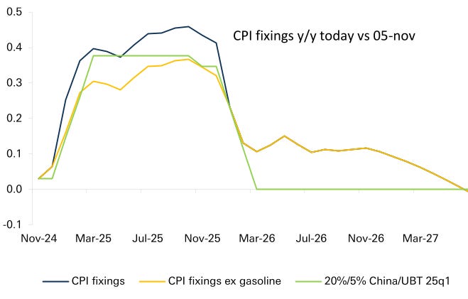 CPI market pricing is broadly consistent with a 5% universal / 20% tariff platform implemented rapidly, estimated to be worth ~35/40bps on CPI.