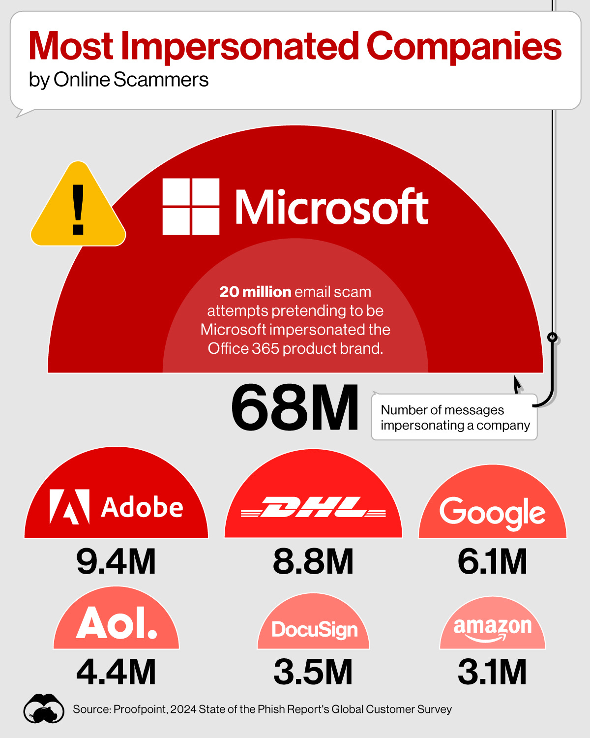 This circle graphic shows the top companies impersonated in online scams in 2023.