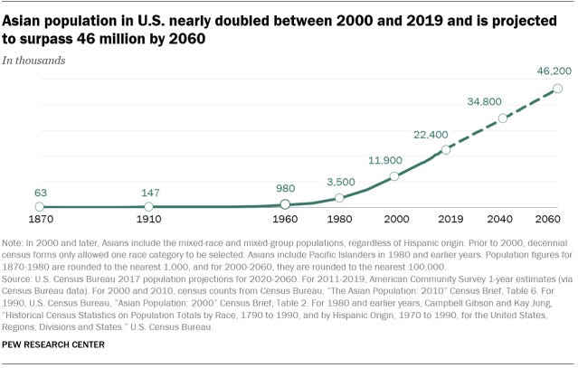 Key facts about Asian Americans | Pew Research Center