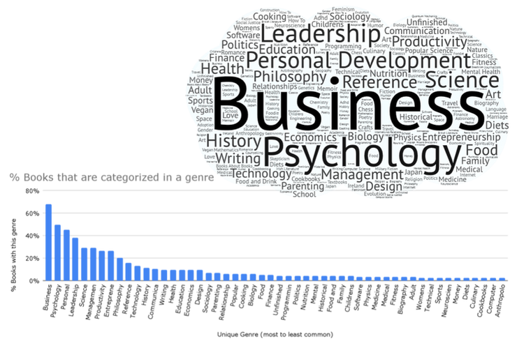 word cloud of the genre of books or content I read the most shows majority were business, psychology, and personal development.