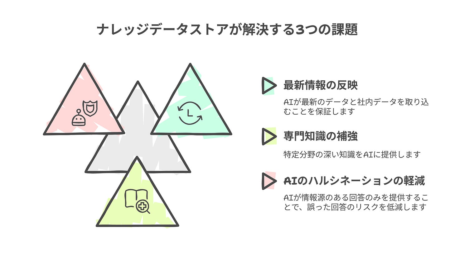 ナレッジデータストアが解決する3つの課題