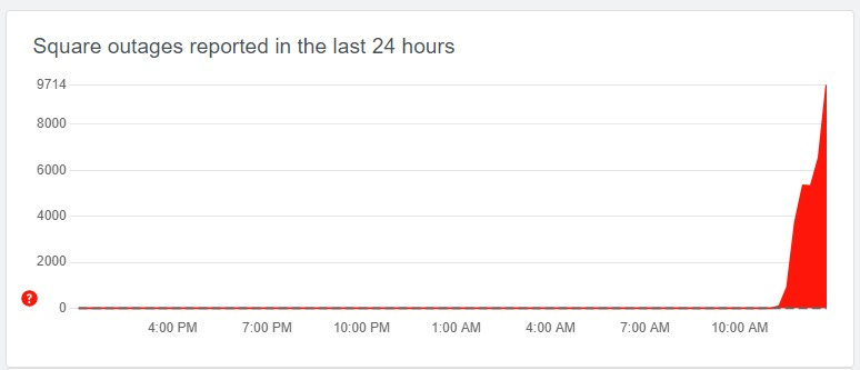 May be an image of text that says '9714 Square outages reported in the last 24 hours 8000 6000 4000 2000 4:00 PM 7:00 PM 10:00 PM 1:00 AM 4:00 AM 7:00 AM 10:00 AM'