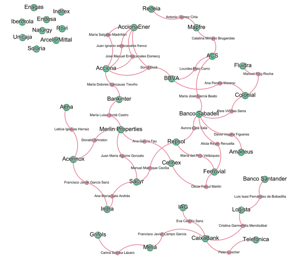 Grafo de conexiones Ibex 35