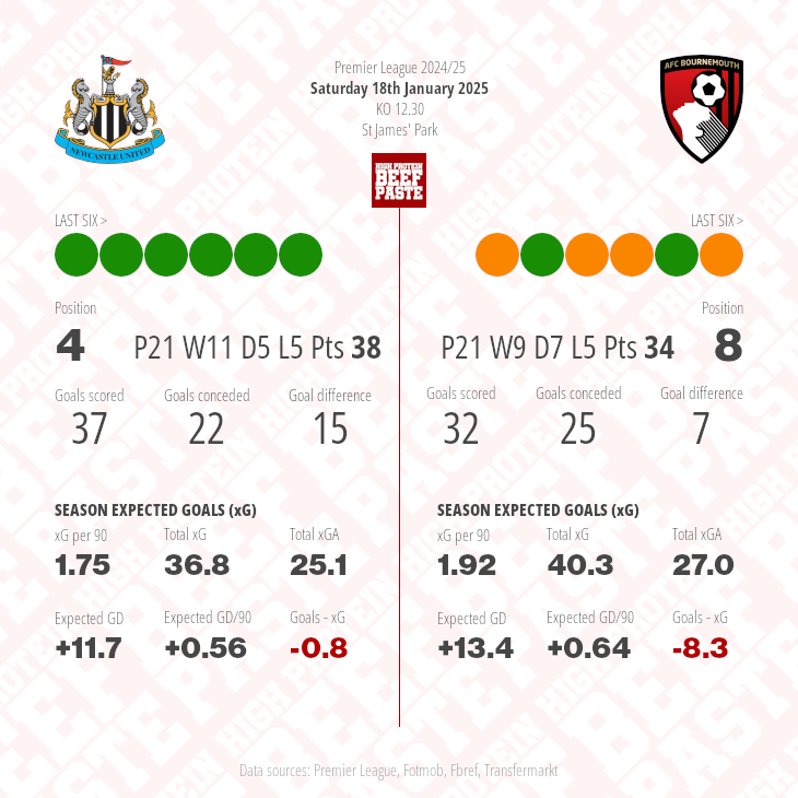 Newcastle United v AFC Bournemouth match graphic