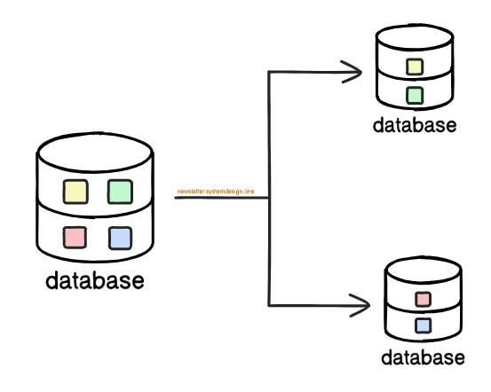 Database Federation