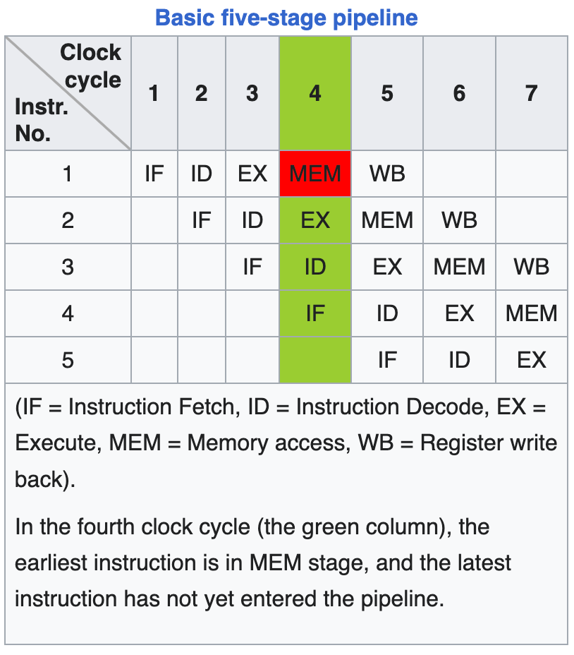 Basic five-stage instruction pipeline showing that CPUs can perform operations on multiple instructions at the same time.