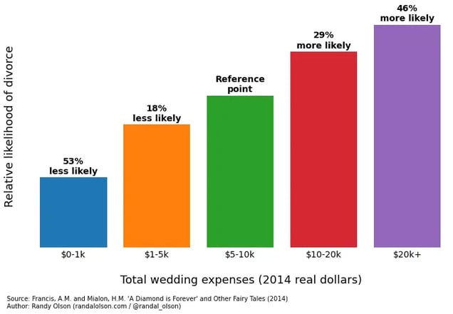 Cheap Weddings Lead to Fewer Divorces - The Hustle