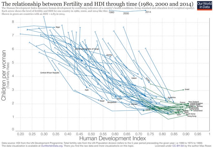 Fertility Rate - Our World in Data