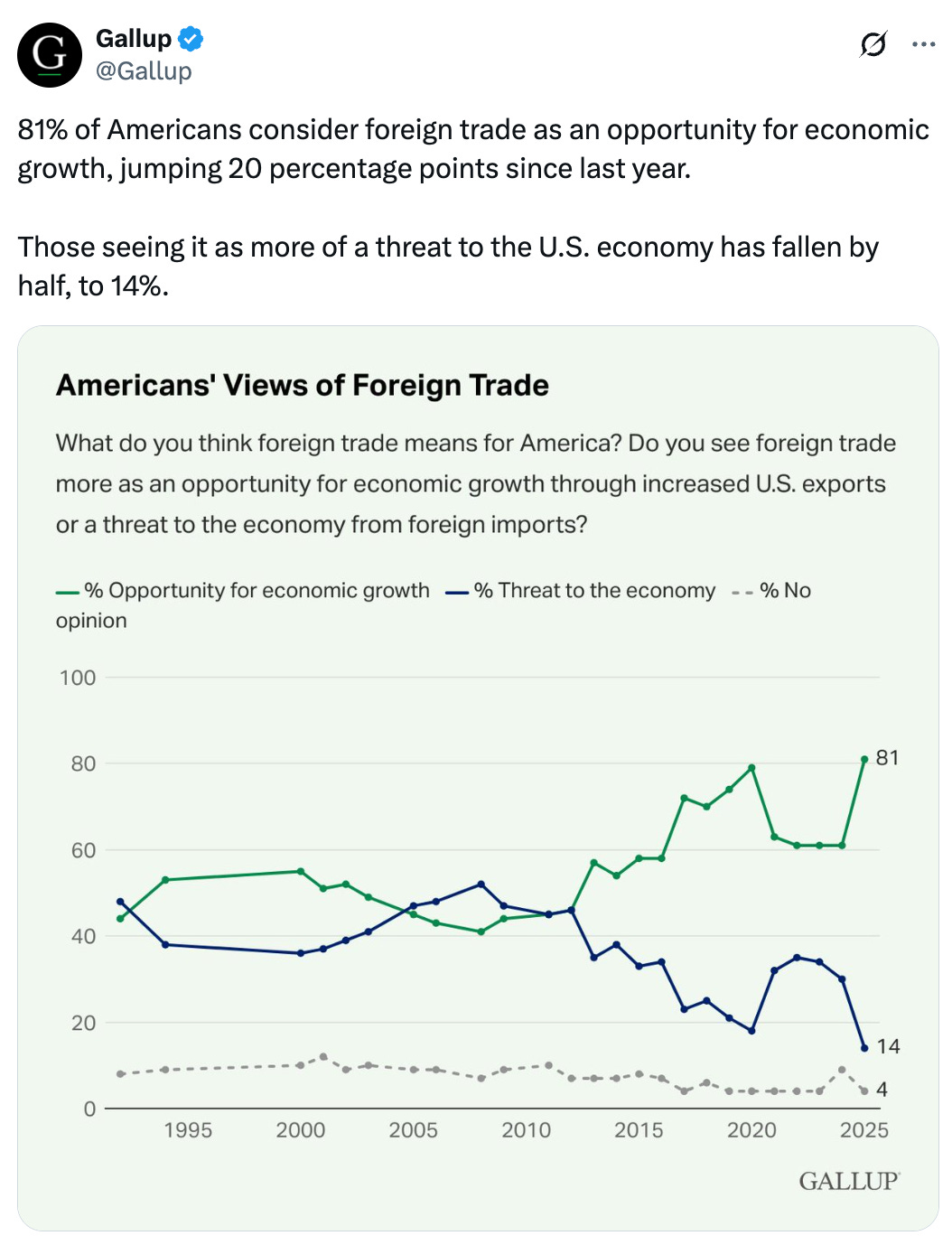 Post  See new posts Conversation Gallup @Gallup 81% of Americans consider foreign trade as an opportunity for economic growth, jumping 20 percentage points since last year.  Those seeing it as more of a threat to the U.S. economy has fallen by half, to 14%.