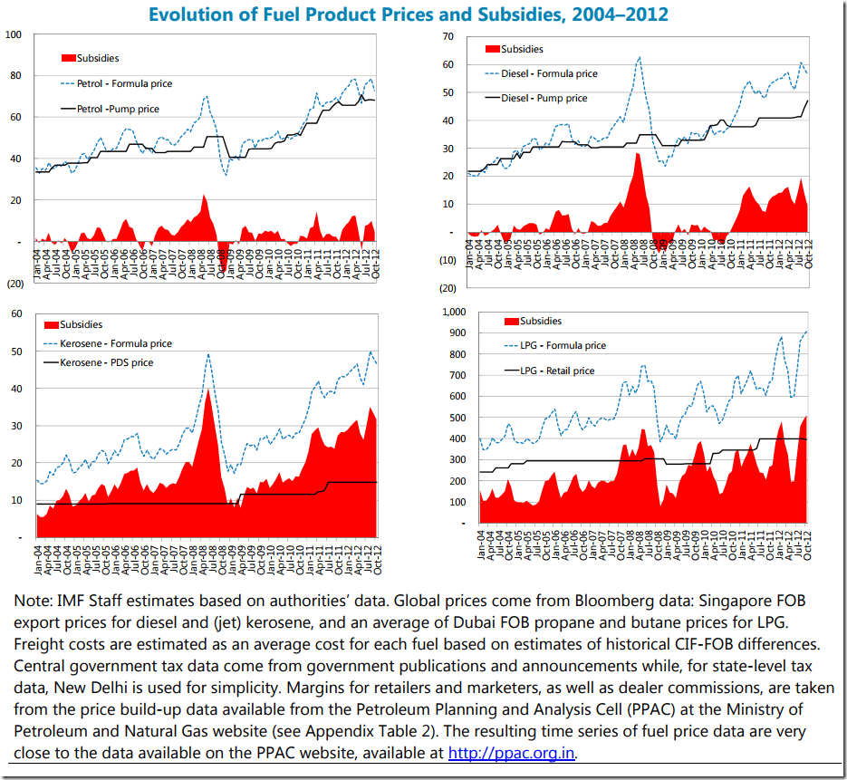 Subsidies and Fuel Prices