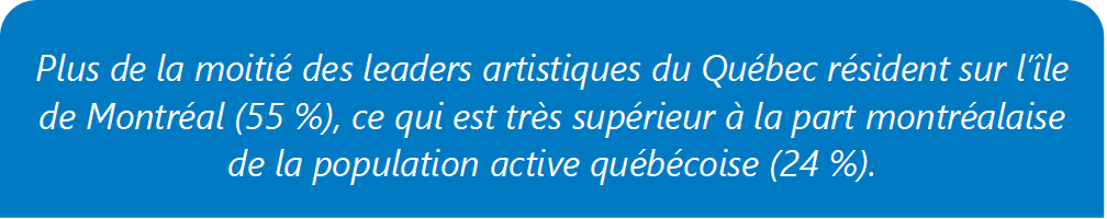 Plus de la moitié des leaders artistiques du Québec résident sur l’île de Montréal (55 %), ce qui est très supérieur à la part montréalaise de la population active québécoise (24 %).