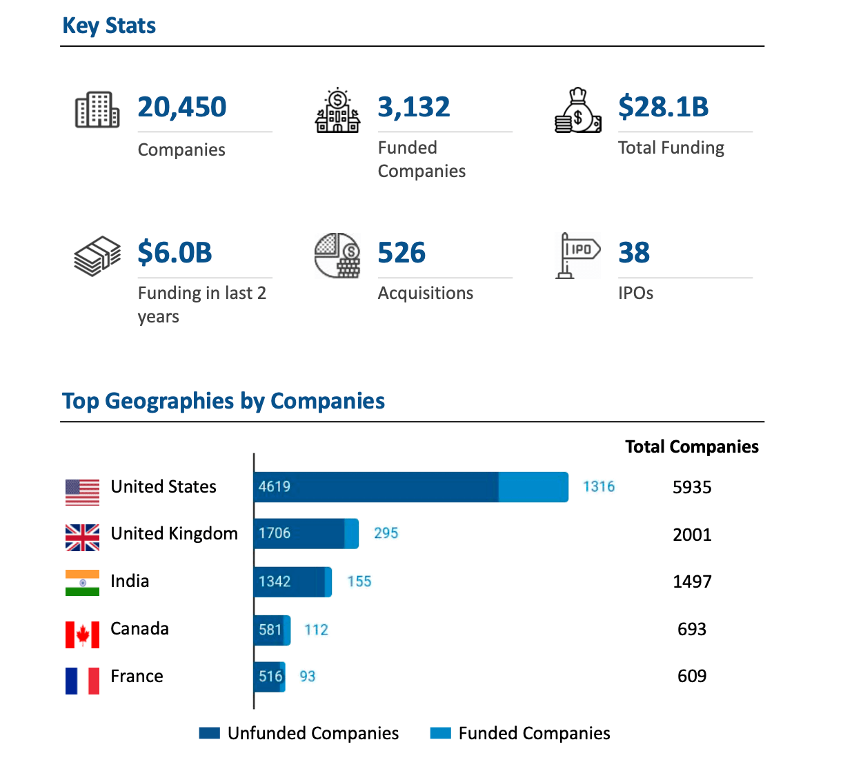 look at number of companies building in athletics 