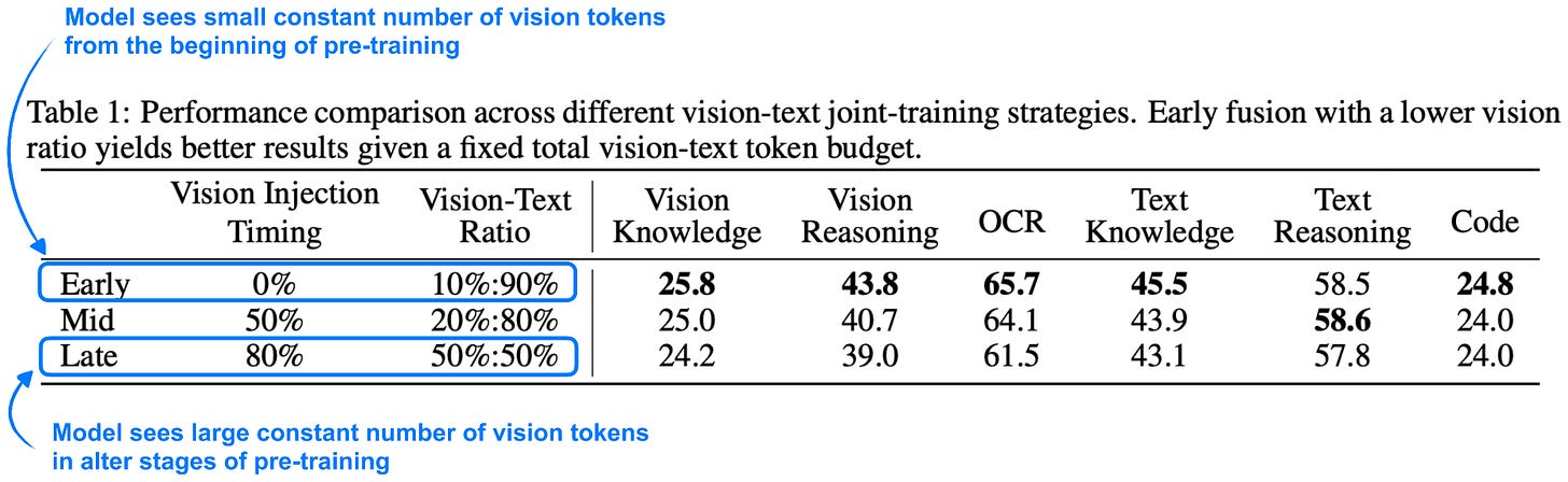 早期融合消融实验