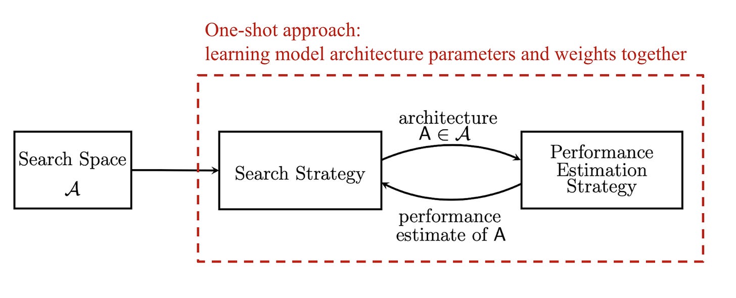 Neural Architecture Search | Lil'Log