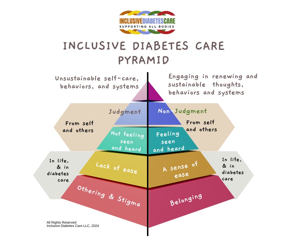 Alt Image description: a pyramid in five layers on the left: othering and stigma/on the right are belonging at the bottom, lack of ease is on the left, sense of ease on the right is the second layer, not feeling seen and heard on the left, feeling seen and heard on the right is the third, followed by the words Judgment on the left and nonjudgment on the right and ending with unsustainable self-care on the left and sustainable self-care on the right. 