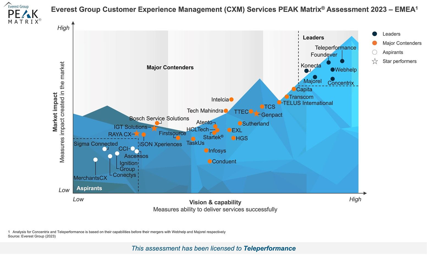 High Res PEAK 2023 Customer Experience Management (CXM) Services EMEA Teleperformance