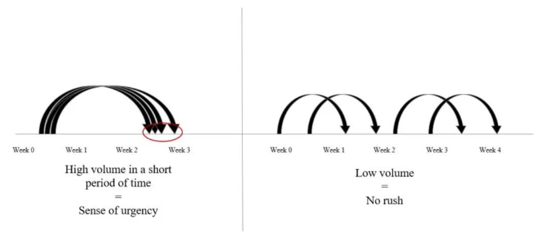 Graph comparing high-density investor meetings vs. low-volume outreach, illustrating how creating a sense of urgency impacts fundraising success.