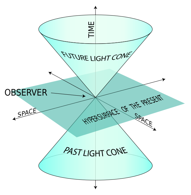 Light cone - Wikipedia