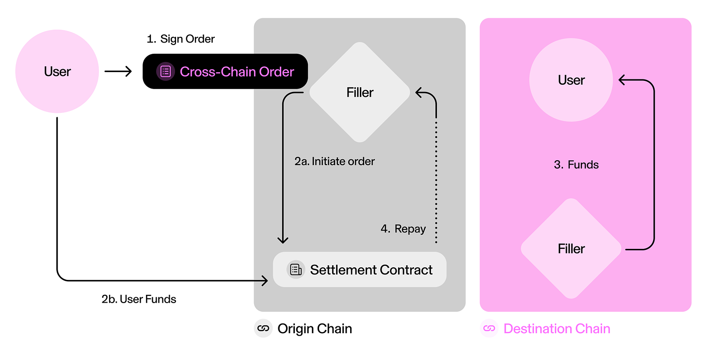 ERC-7683: Tiêu chuẩn hoá các giao dịch cross-chain