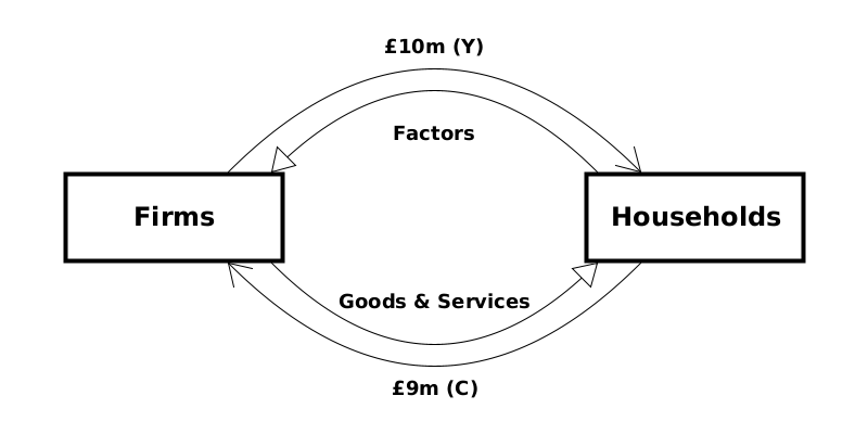 Circular flow with specific values for Y (£10m) and C (£9m).