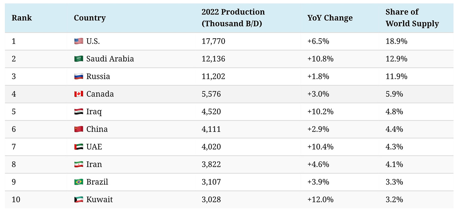 2022 Oil production ranked by country