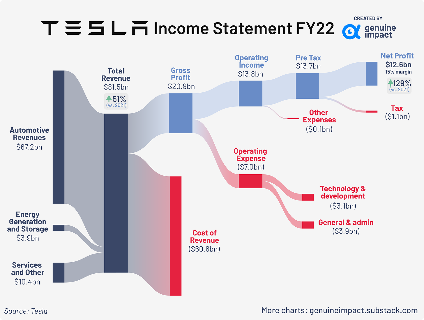 Tesla's moat in 18 charts 🚙