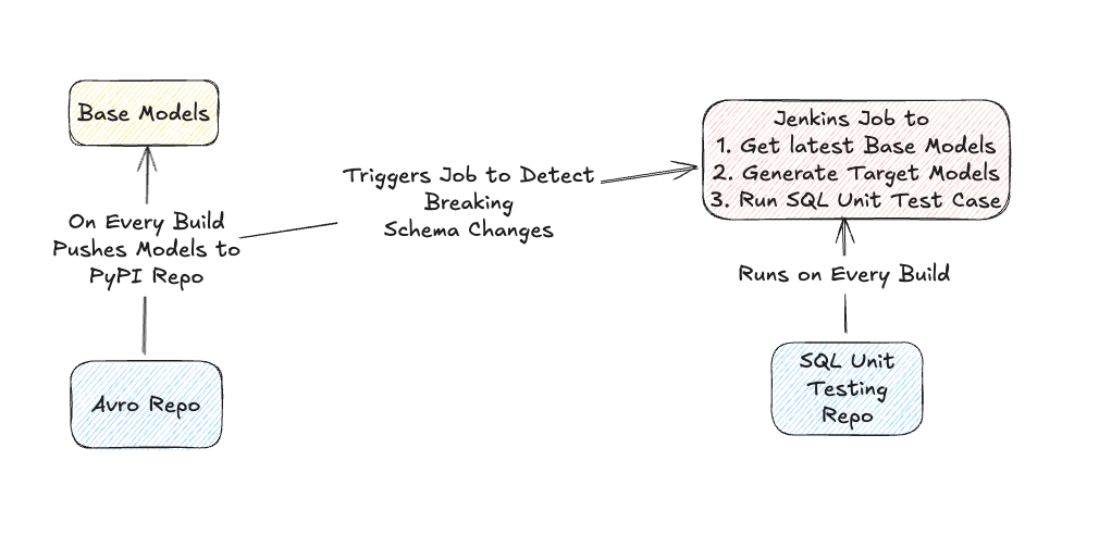 This diagram shows how every build of our avro repository will push data models to our PyPI repository. This will trigger a job to detect breaking schema changes. This job has 3 steps: 1. Get latest base models, 2. Generate target models, and 3. Run the SQL unit tests.