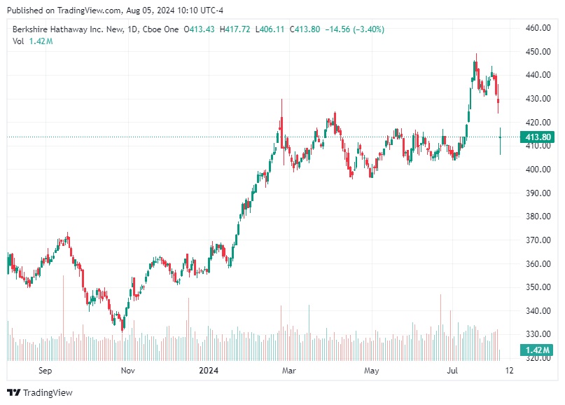 TradingView chart