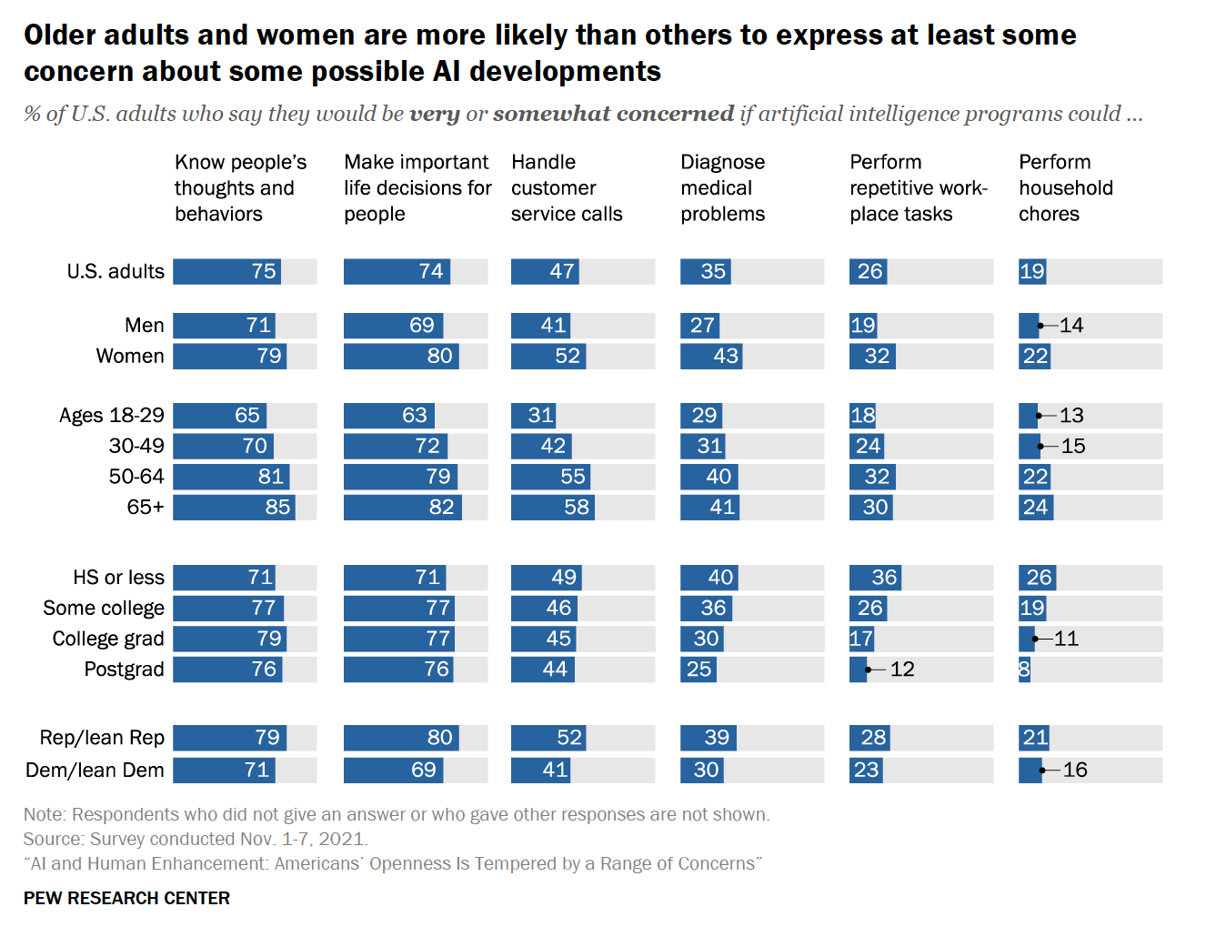 Pew Research chart listing common concerns about possible AI developments by gender, age, education, and political party.