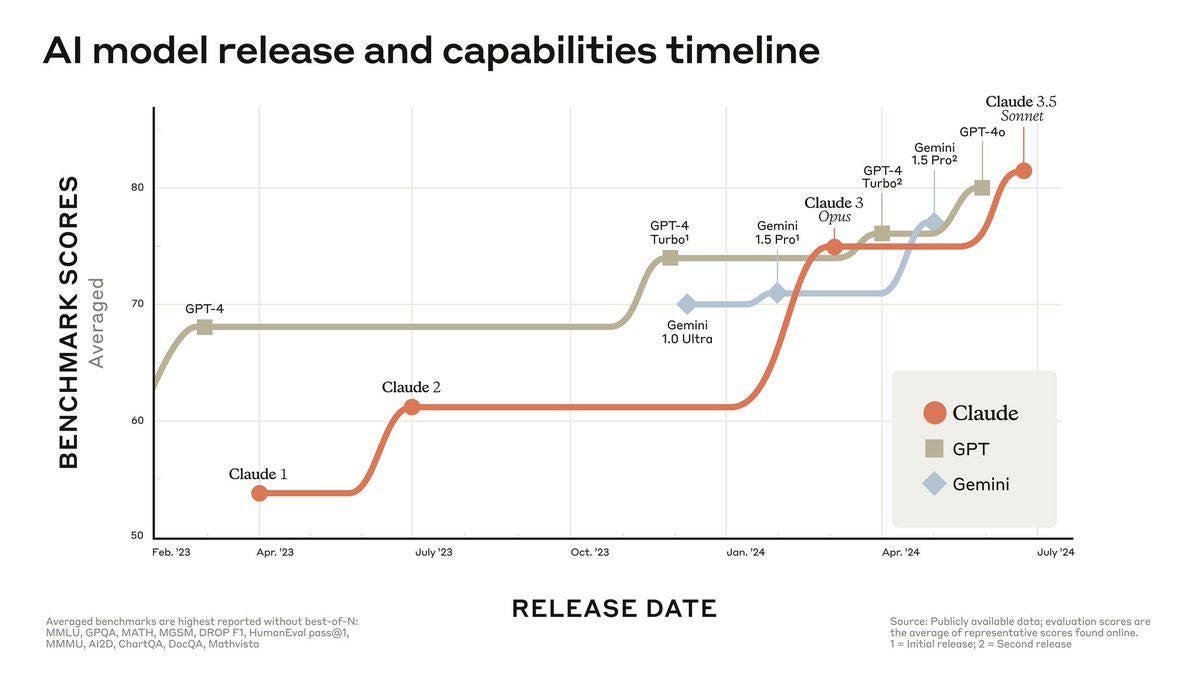 r/ClaudeAI - AI model release and capabilities timeline.