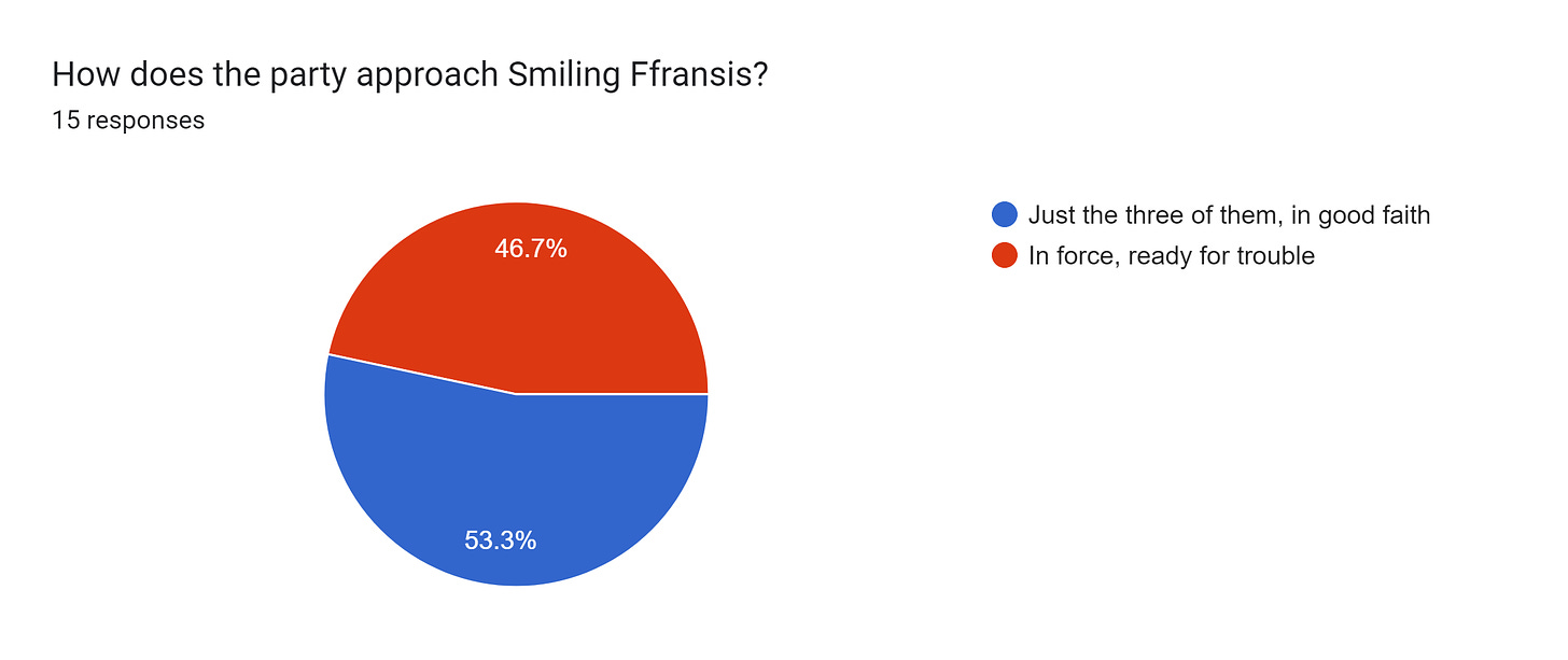 Forms response chart. Question title: How does the party approach Smiling Ffransis? . Number of responses: 15 responses.