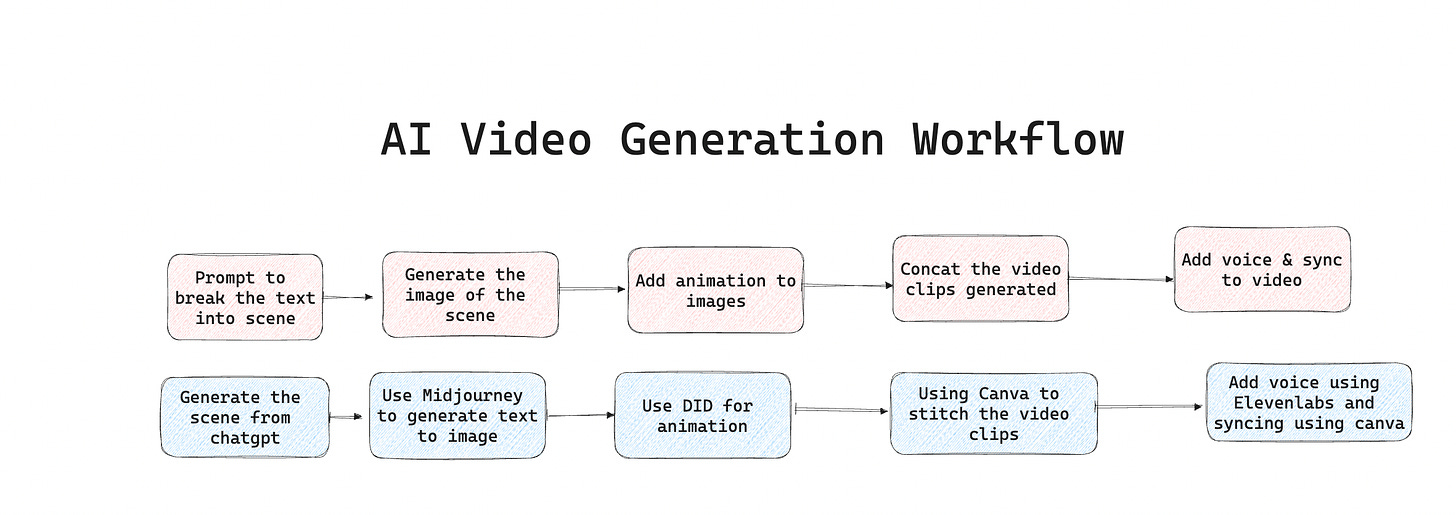 Fluxo de trabalho de geração de vídeo de IA