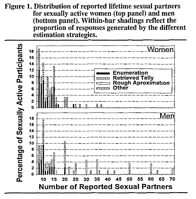 How men and women estimate lifetime number of sexual partners.