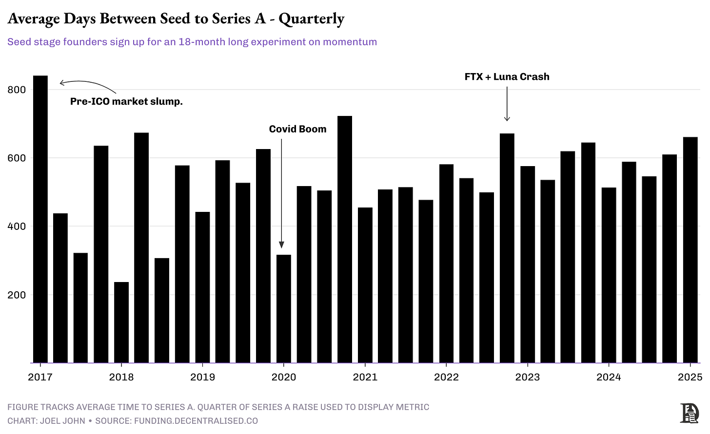 Average days between Seed to Series A-quarterly
