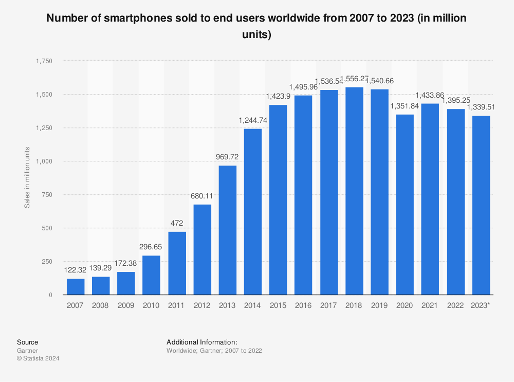 Smartphone sales worldwide 2007-2023 | Statista