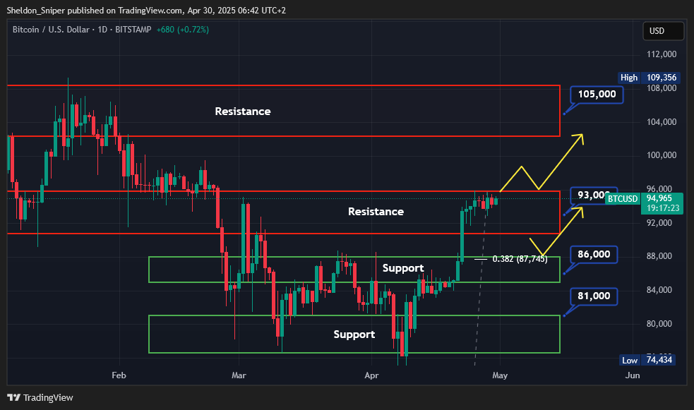 BITSTAMP:BTCUSD Chart Image by Sheldon_Sniper