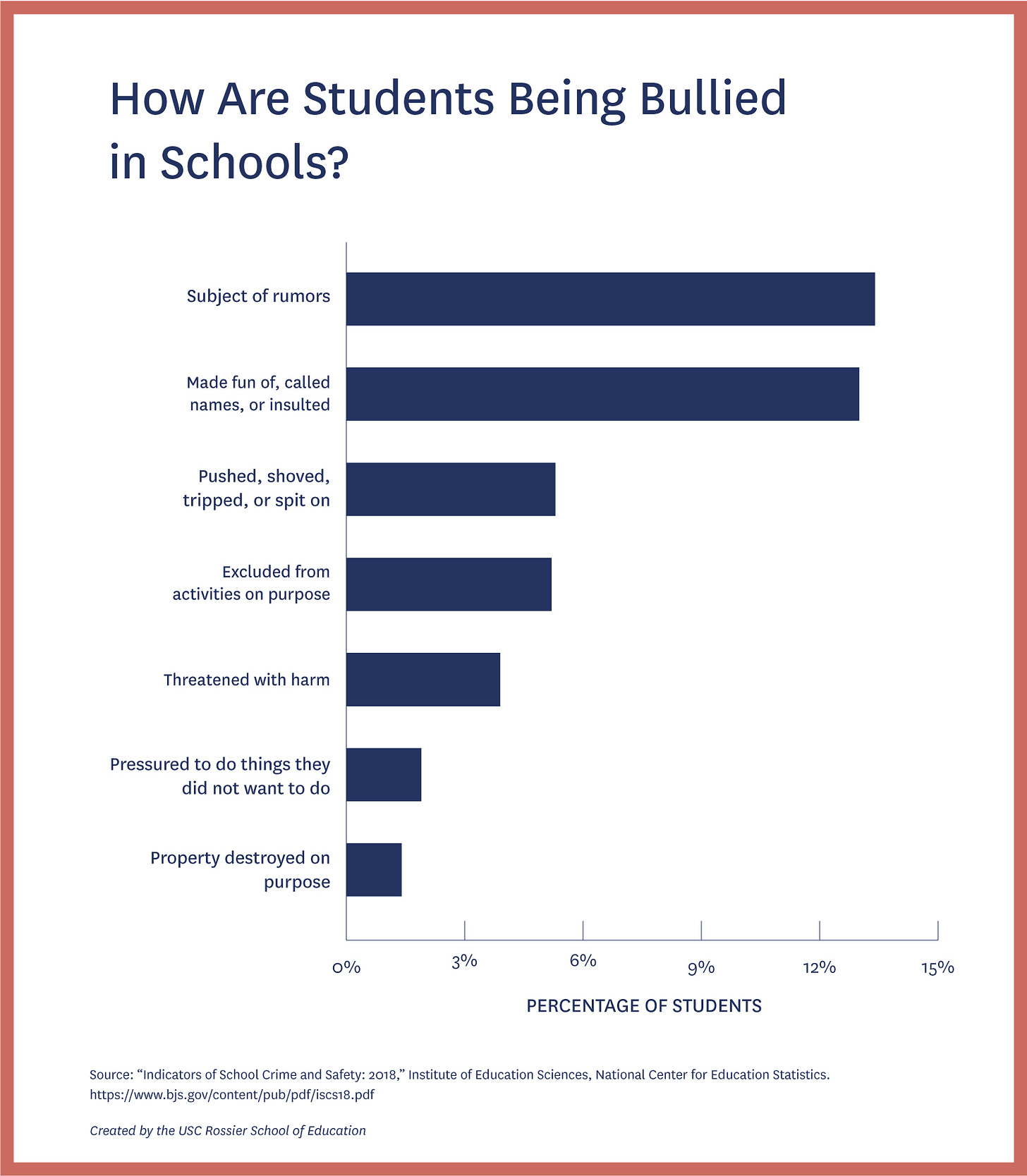 A Guide to Understanding and Preventing School Bullying | USC Rossier