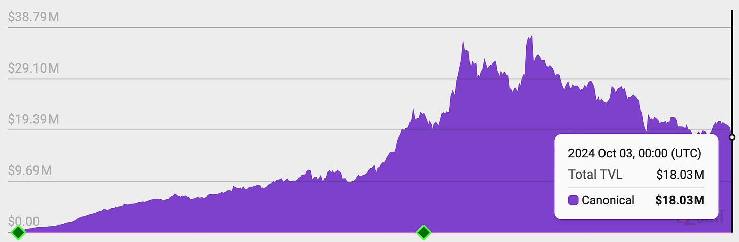 Total Value Locked (TVL)