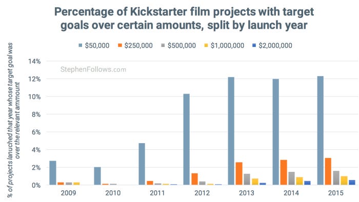 goal milestones of Kickstarter film projects