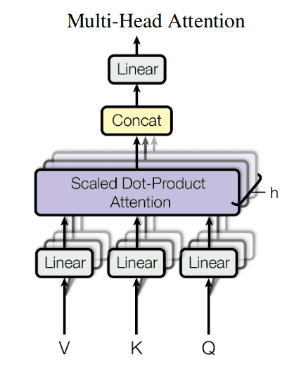 Multi-head attention