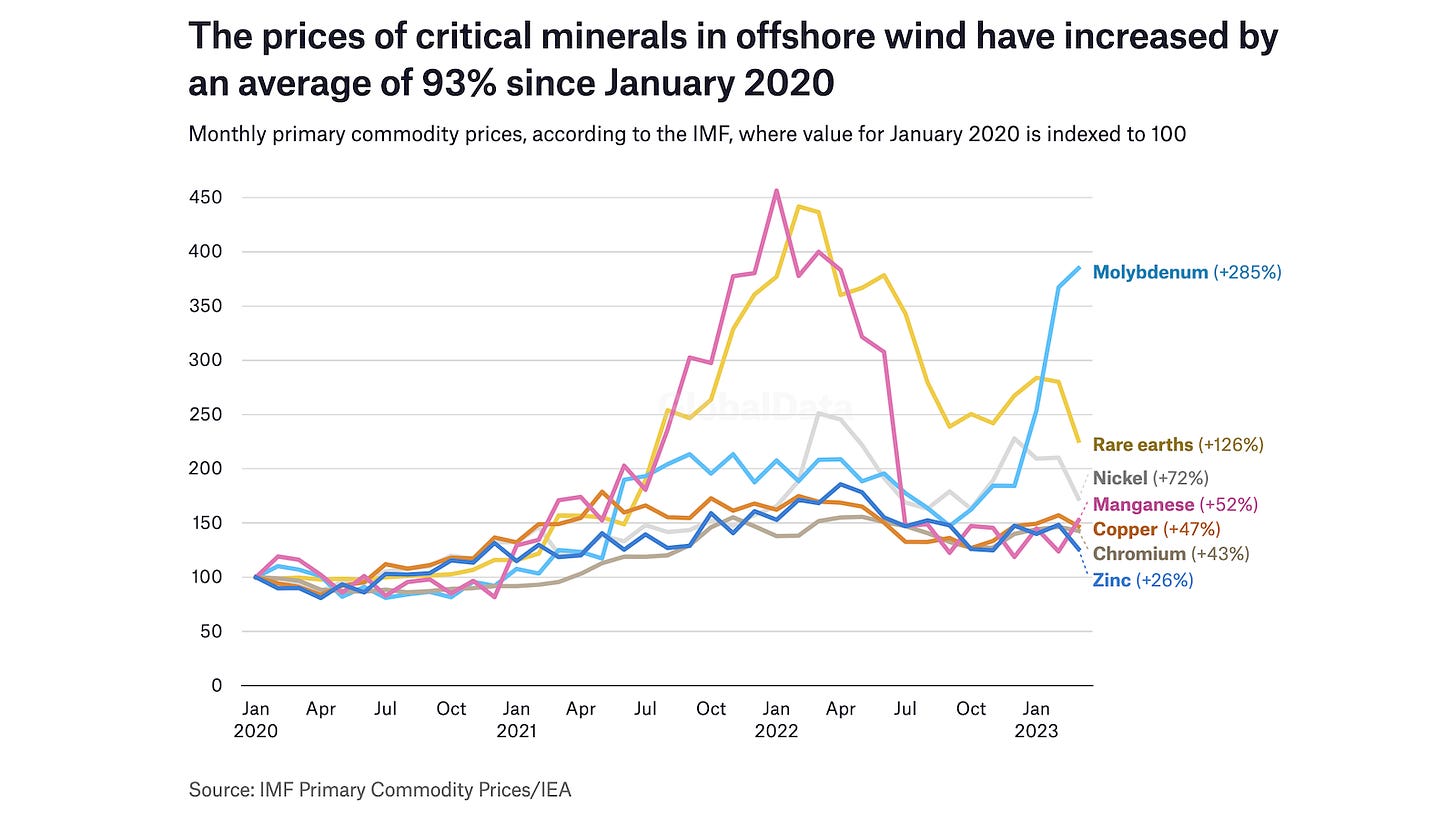 Monthly primary commodity prices