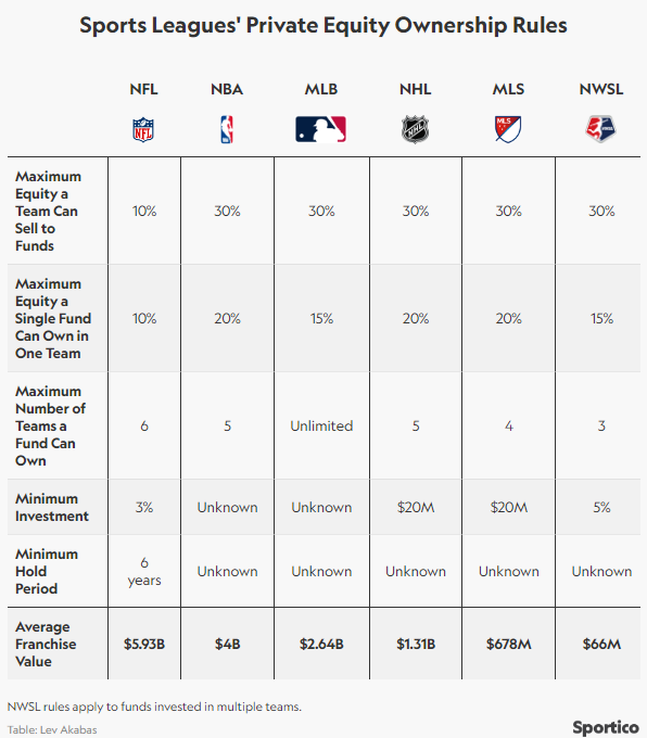 sports leagues private equity ownership rules chart