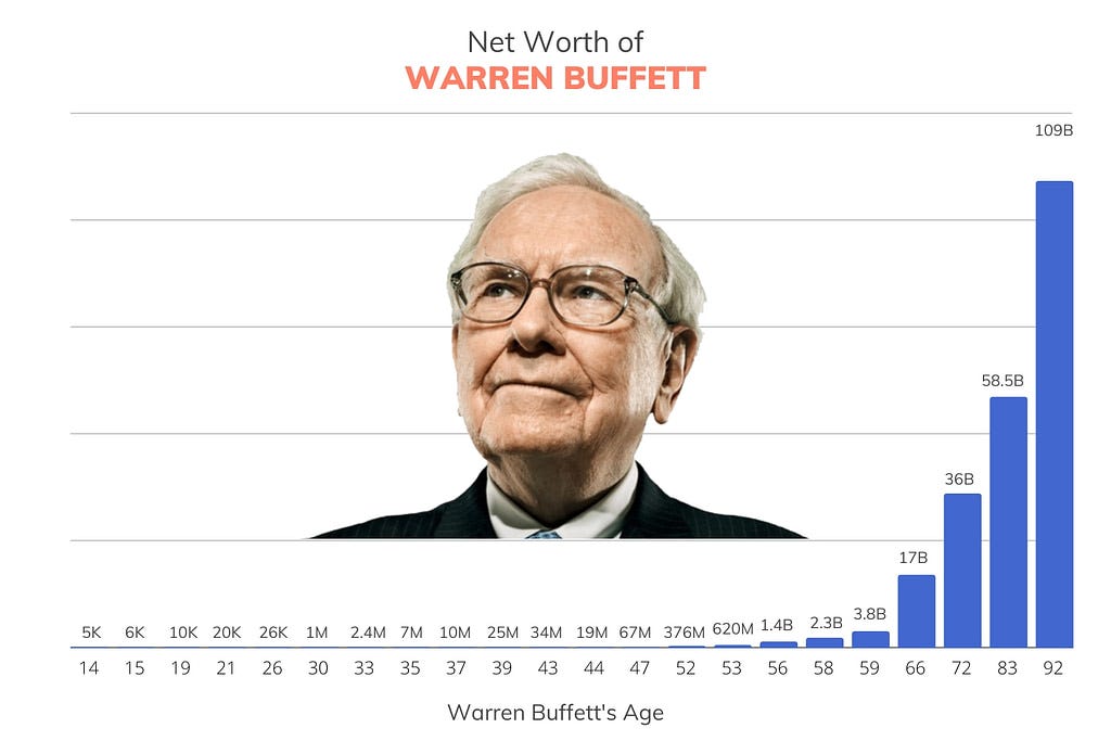 Warren Buffett's Net Worth Over the Years