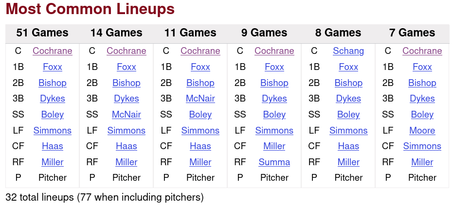 1930 Philaelphia Athletics Defensive Lineups