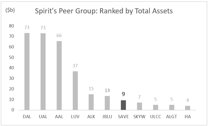 SAVE: Spirit's Peer Group: Ranked by Total Assets