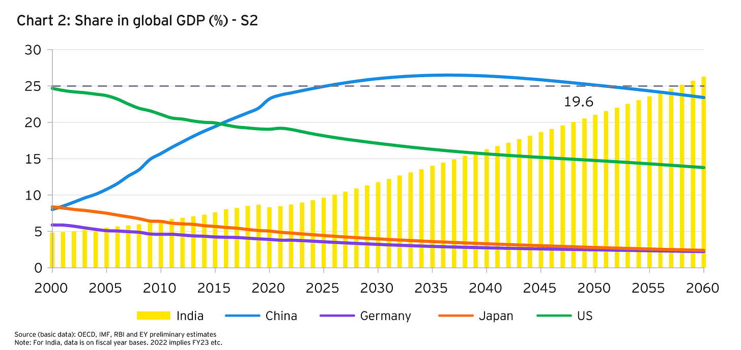 Share in global GDP (%) - S2