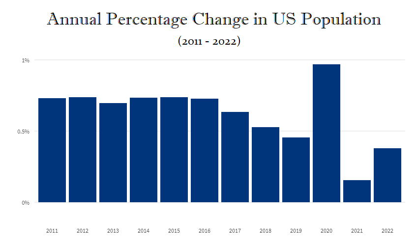 US_population Percent Change 2011 2022