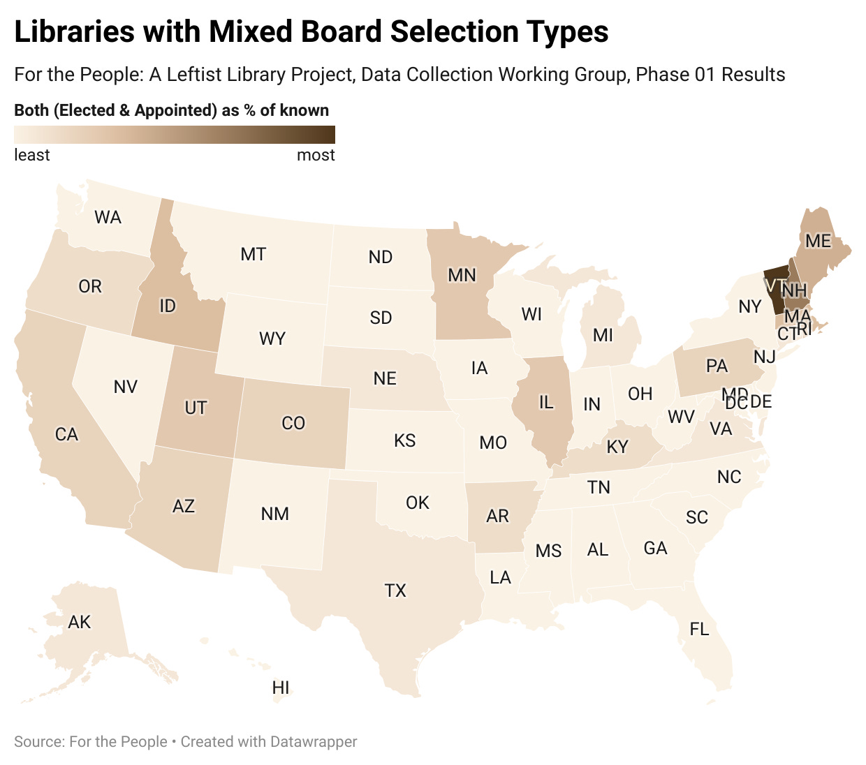 Alt text: A map of the united states with shading shading that indicates the percent of libraries where the board selection type is mixed (both appointed and elected). The darker the shade the higher the percent mixed. The 5 states with highest percent mixed are Vermont, New Hampshire, Maine, Idaho, and Massachusetts.  The full data source is available in Google sheets here: https://docs.google.com/spreadsheets/d/1NFDgS7eFQ-FQxdMAEaccrIO8Vb8YlgLPg7Xv3xfA_NI/