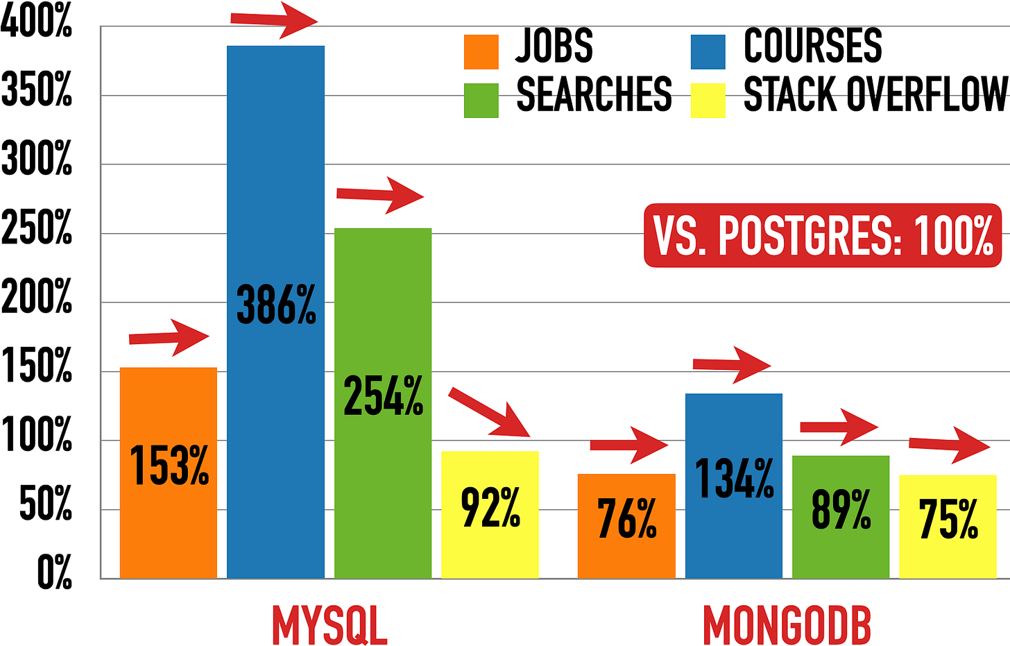 MySql (left) And MongoDB (right) vs. Postgres (100%)