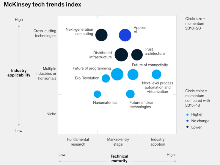 McKinseys's top tech trends